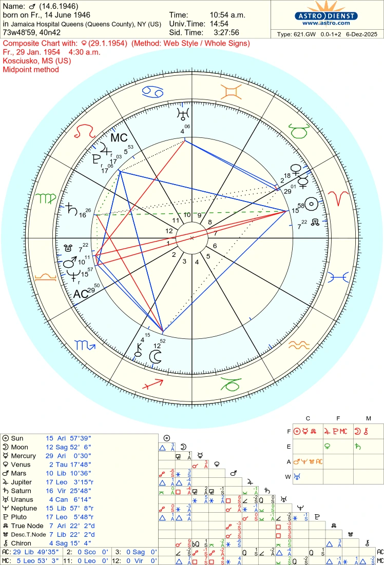 Composite Chart Showing Love Stellium Formation