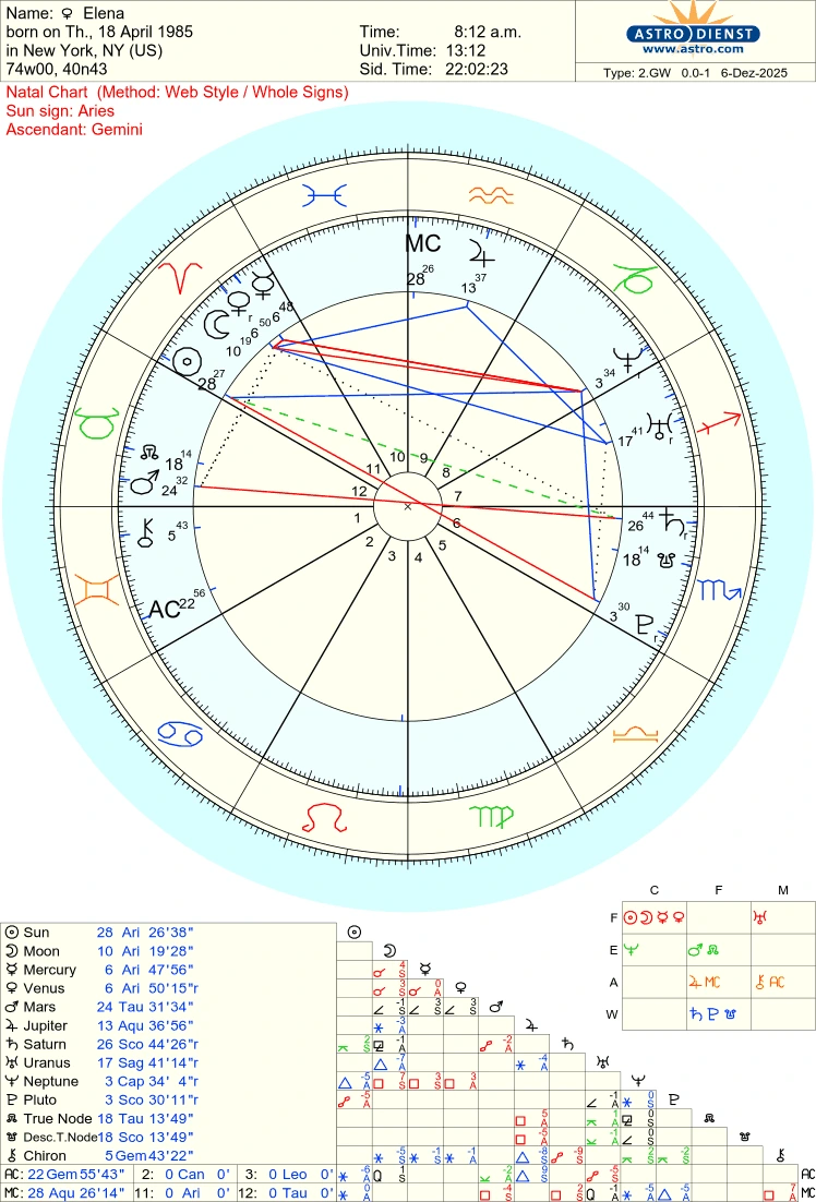 Astrological Chart Showing Aries Stellium in 11th House